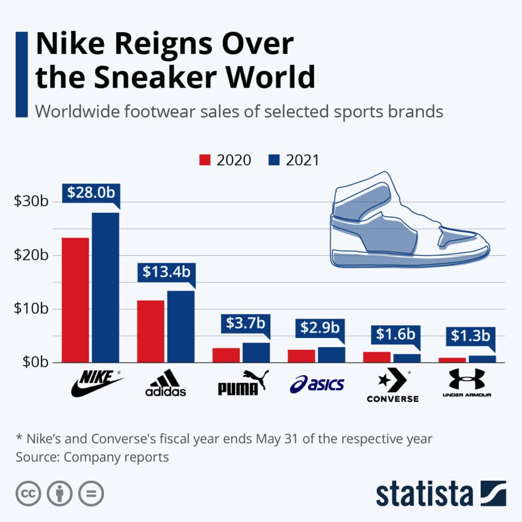 The results of Nike's successful international marketing strategies in terms of global footwear sales