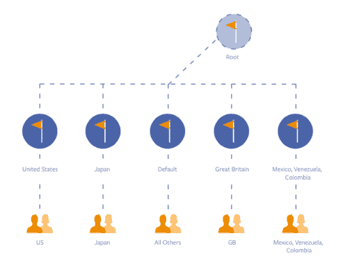 A diagram showing the structure of Facebook Global Pages to post in multiple languages on Facebook