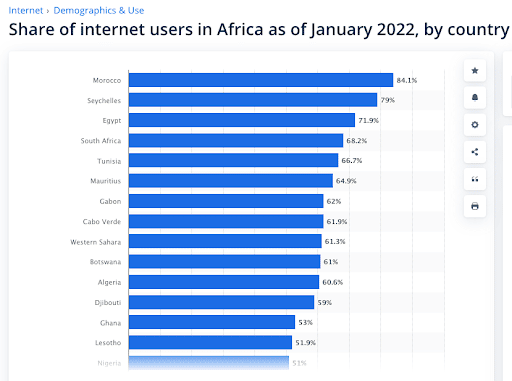 A graph showing the internet users in Africa as of January 2022