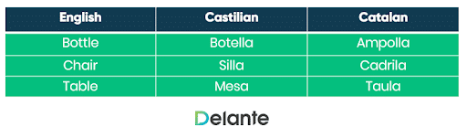 example of differences between English, Castilian and Catalan.