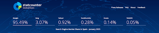 Search engine usage statistics in Spain