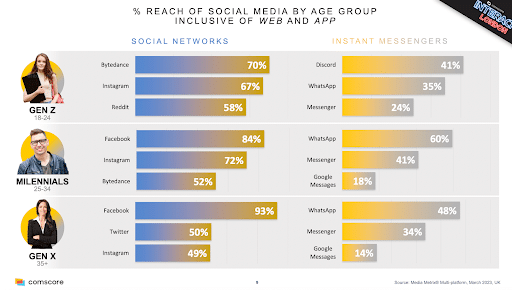 Reach of social media by age group inclusive of web and app