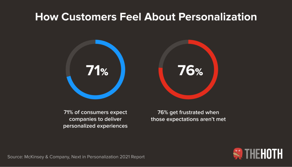 How customers feel about personalization