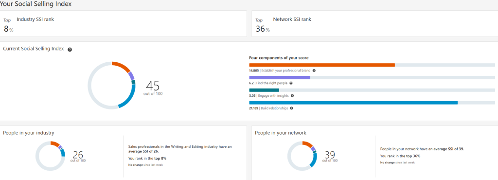 social selling index on LinkedIn